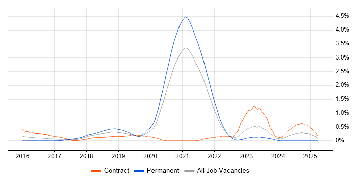 Job vacancy trend for AWS DevOps Engineer in South Yorkshire