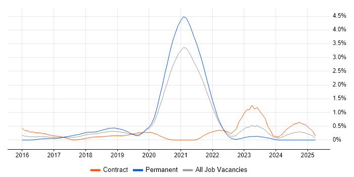Job vacancy trend for AWS DevOps in South Yorkshire