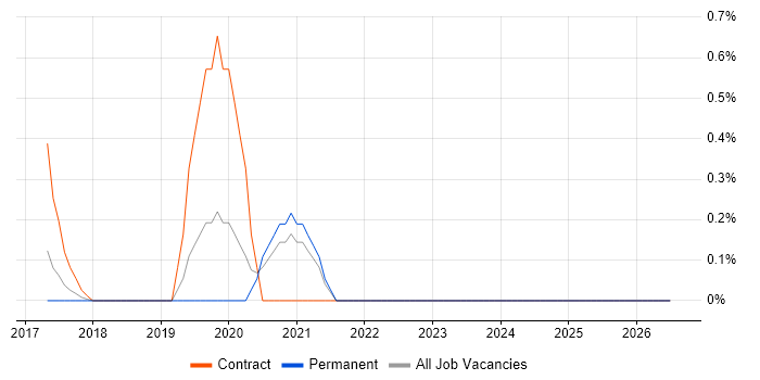 AWS Direct Connect job vacancy trend in South Yorkshire