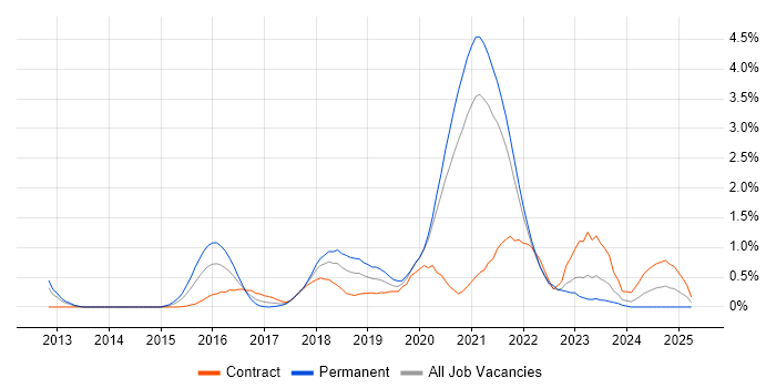 Job vacancy trend for AWS Engineer in South Yorkshire Job vacancy trend for AWS Engineer in South Yorkshire