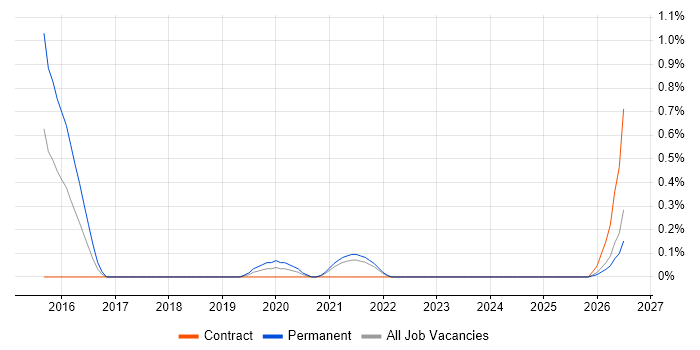 AWS Infrastructure Engineer job vacancy trend in South Yorkshire