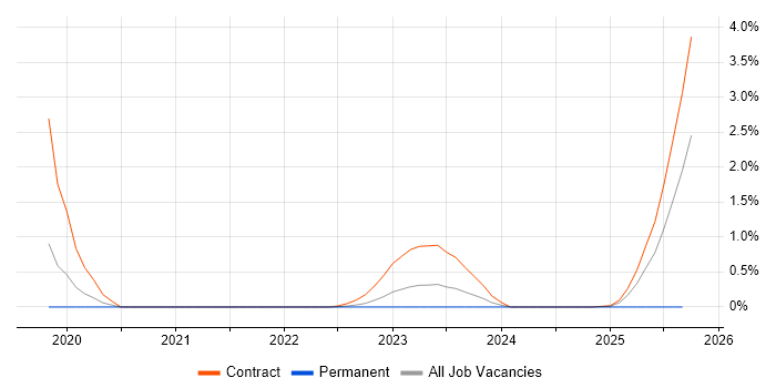 AWS KMS job vacancy trend in South Yorkshire AWS KMS job vacancy trend in South Yorkshire