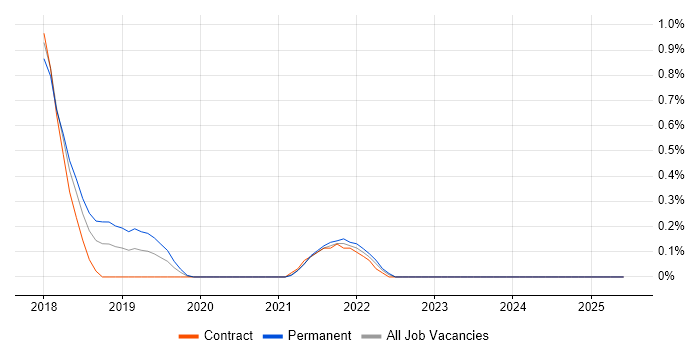 Job vacancy trend for AWS Software Engineer in South Yorkshire Job vacancy trend for AWS Software Engineer in South Yorkshire
