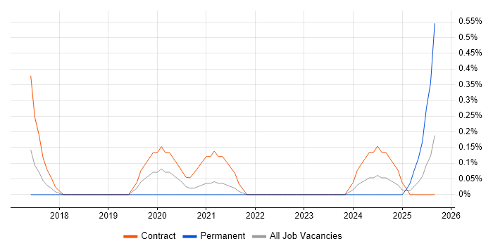 AWS Solution Architect job vacancy trend in South Yorkshire AWS Solution Architect job vacancy trend in South Yorkshire