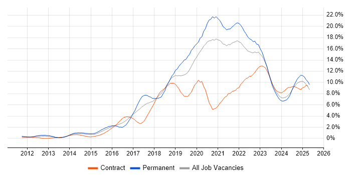 Job vacancy trend for AWS in South Yorkshire