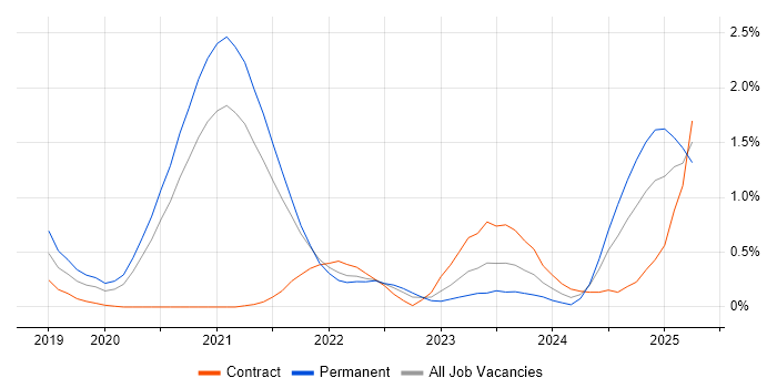 Job vacancy trend for Azure AKS in South Yorkshire
