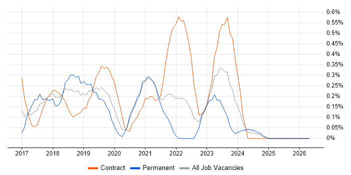 Azure Architect job vacancy trend in South Yorkshire