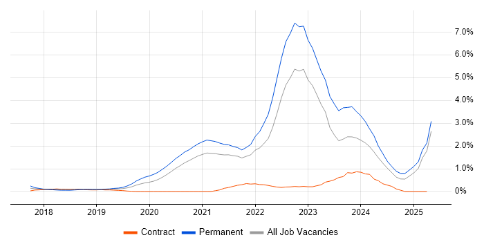 Job vacancy trend for Azure Certification in South Yorkshire Job vacancy trend for Azure Certification in South Yorkshire