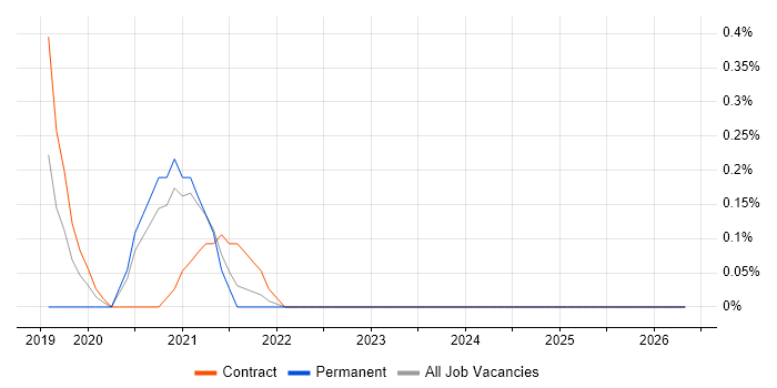 Azure Data Architect job vacancy trend in South Yorkshire