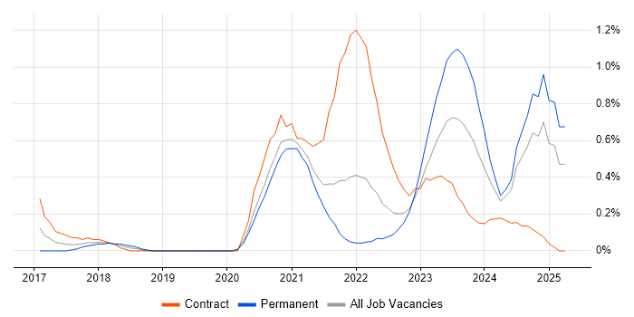 Job vacancy trend for Azure Data Factory in South Yorkshire Job vacancy trend for Azure Data Factory in South Yorkshire