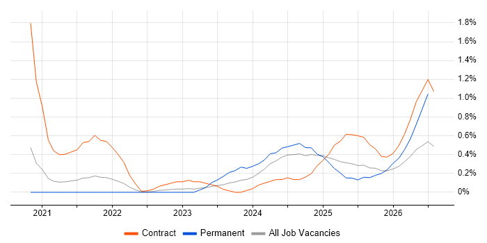 Azure Databricks job vacancy trend in South Yorkshire