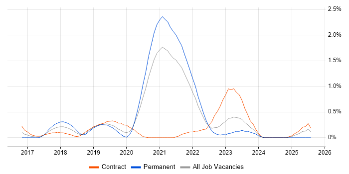 Job vacancy trend for Azure DevOps Engineer in South Yorkshire