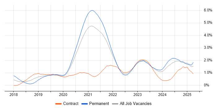 Job vacancy trend for Azure DevOps in South Yorkshire Job vacancy trend for Azure DevOps in South Yorkshire
