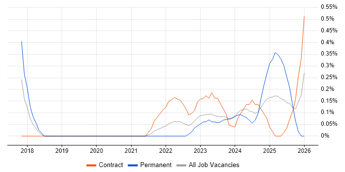Azure Functions job vacancy trend in South Yorkshire