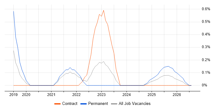 Azure Key Vault job vacancy trend in South Yorkshire