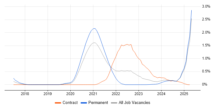 Job vacancy trend for Azure Monitor in South Yorkshire Job vacancy trend for Azure Monitor in South Yorkshire