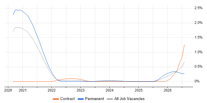 Azure Platform Engineer job vacancy trend in South Yorkshire
