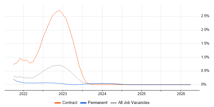 Azure Sentinel job vacancy trend in South Yorkshire