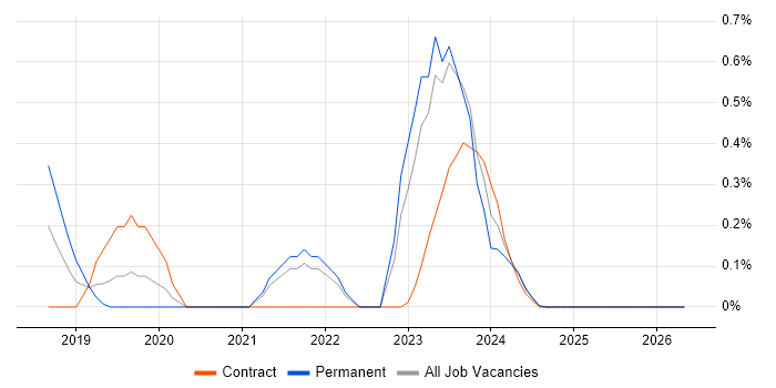 Azure Specialist job vacancy trend in South Yorkshire