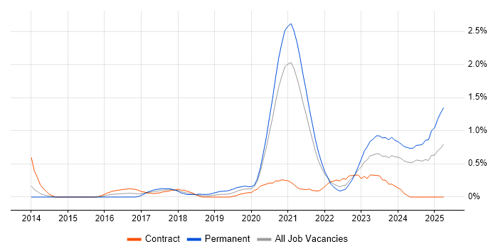 Job vacancy trend for Azure SQL Database in South Yorkshire Job vacancy trend for Azure SQL Database in South Yorkshire