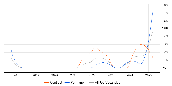 Job vacancy trend for Azure Storage in South Yorkshire Job vacancy trend for Azure Storage in South Yorkshire