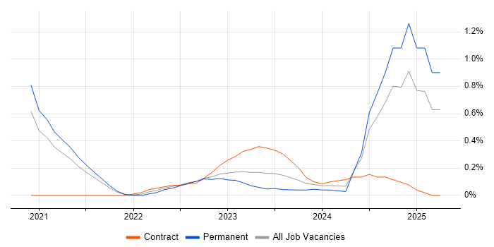 Job vacancy trend for Azure Synapse Analytics in South Yorkshire Job vacancy trend for Azure Synapse Analytics in South Yorkshire
