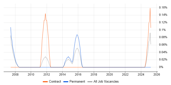 Job vacancy trend for B2B Marketing in South Yorkshire Job vacancy trend for B2B Marketing in South Yorkshire