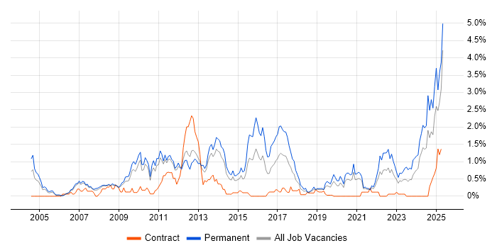 Job vacancy trend for B2B in South Yorkshire Job vacancy trend for B2B in South Yorkshire