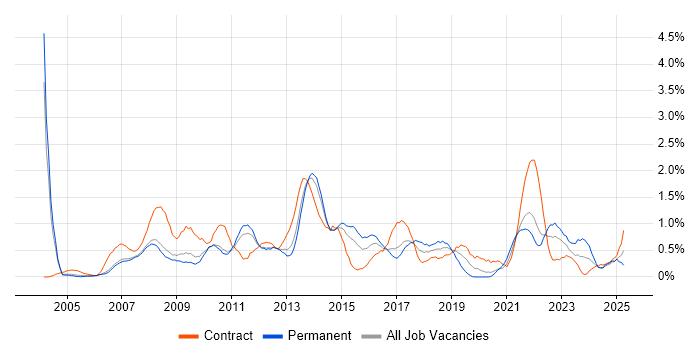 Job vacancy trend for Back Office in South Yorkshire