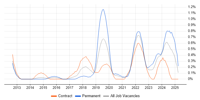 Job vacancy trend for Backlog Prioritisation in South Yorkshire Job vacancy trend for Backlog Prioritisation in South Yorkshire