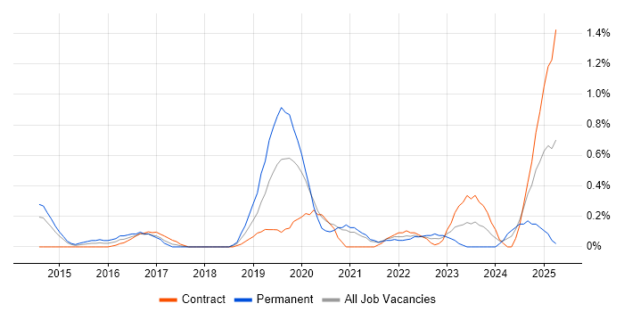 Job vacancy trend for Backlog Refinement in South Yorkshire Job vacancy trend for Backlog Refinement in South Yorkshire