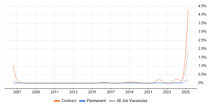 Job vacancy trend for Backup Engineer in South Yorkshire