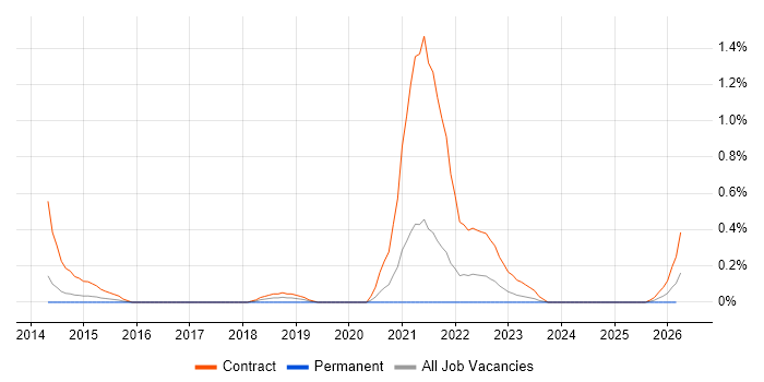 Banking Infrastructure Project Manager job vacancy trend in South Yorkshire