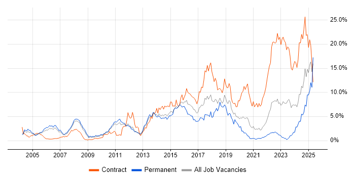 Job vacancy trend for Banking in South Yorkshire Job vacancy trend for Banking in South Yorkshire
