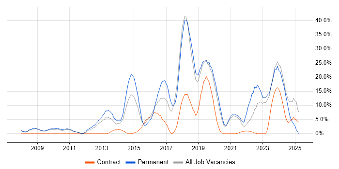 Job vacancy trend for Agile in Barnsley