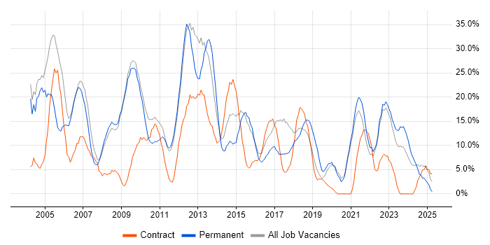Job vacancy trend for Analyst in Barnsley
