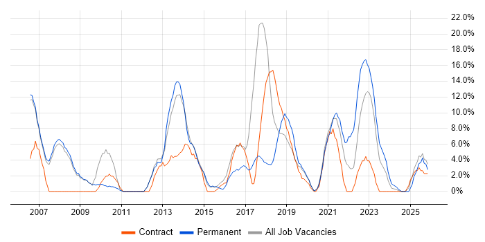 Analytical Skills job vacancy trend in Barnsley