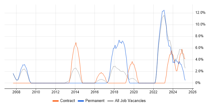 Job vacancy trend for Analytics in Barnsley