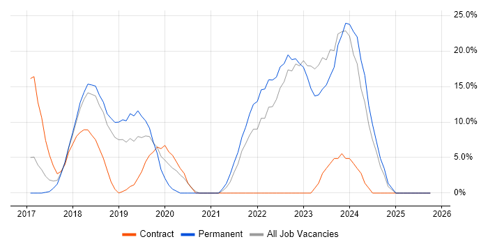 Azure job vacancy trend in Barnsley