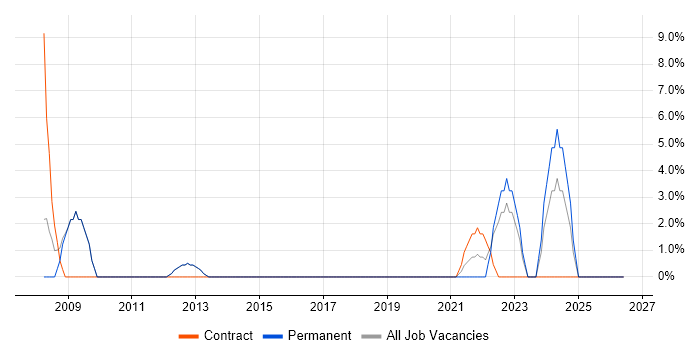Budget Management job vacancy trend in Barnsley