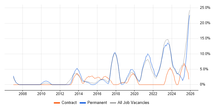 Business Intelligence job vacancy trend in Barnsley