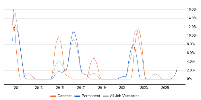 CCNA job vacancy trend in Barnsley