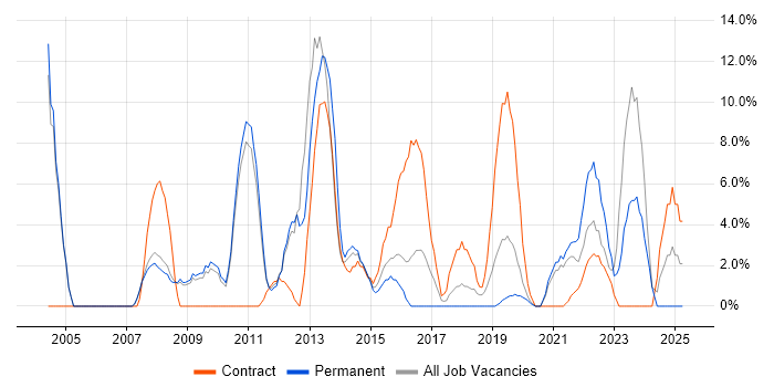 Job vacancy trend for Change Management in Barnsley