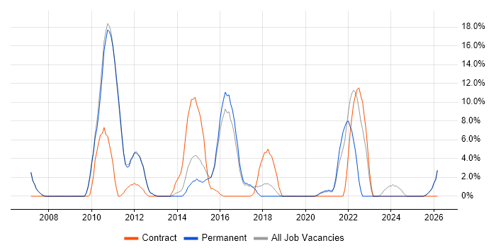 Cisco Certification job vacancy trend in Barnsley