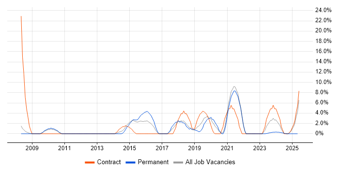 Job vacancy trend for Collaborative Working in Barnsley