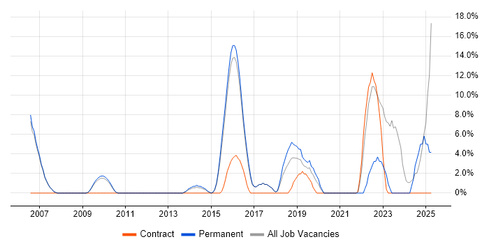 Job vacancy trend for Computer Science in Barnsley