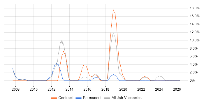 Configuration Management job vacancy trend in Barnsley