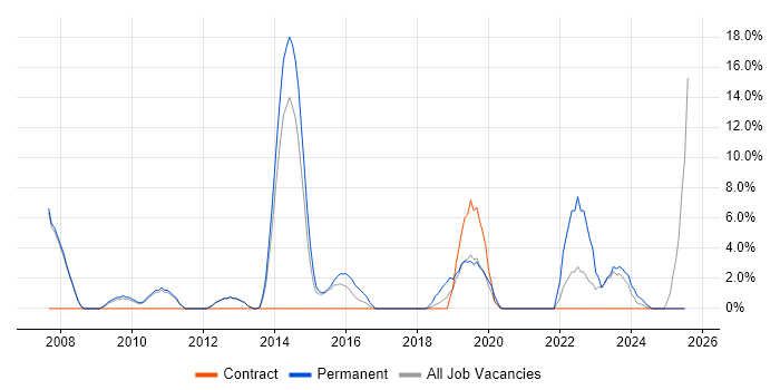 Job vacancy trend for Continuous Improvement in Barnsley Job vacancy trend for Continuous Improvement in Barnsley