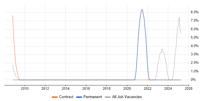 Job vacancy trend for Contract Management in Barnsley