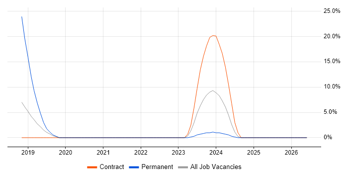 Cost Management job vacancy trend in Barnsley